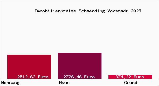 Immobilienpreise Schaerding-Vorstadt