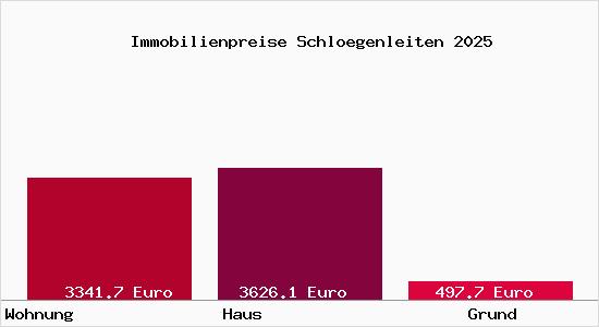 Immobilienpreise Schloegenleiten