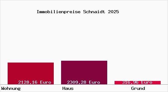 Immobilienpreise Schnaidt