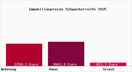 Immobilienpreise Schwackerreith