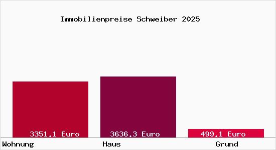 Immobilienpreise Schweiber