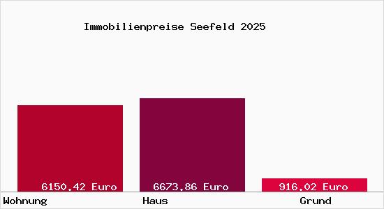 Immobilienpreise Seefeld