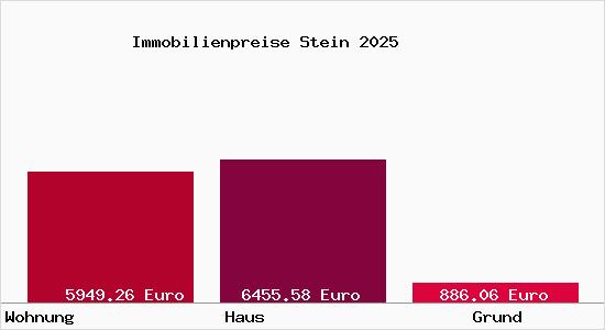 Immobilienpreise Stein
