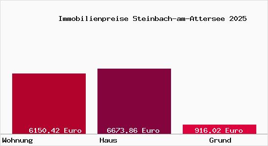Immobilienpreise Steinbach-am-Attersee