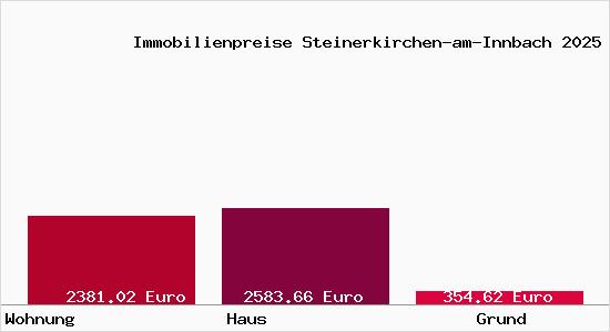 Immobilienpreise Steinerkirchen-am-Innbach