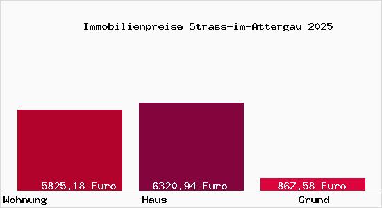 Immobilienpreise Strass-im-Attergau