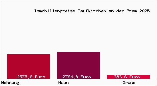 Immobilienpreise Taufkirchen-an-der-Pram