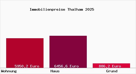 Immobilienpreise Thalham