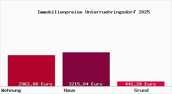 Immobilienpreise Unterruehringsdorf