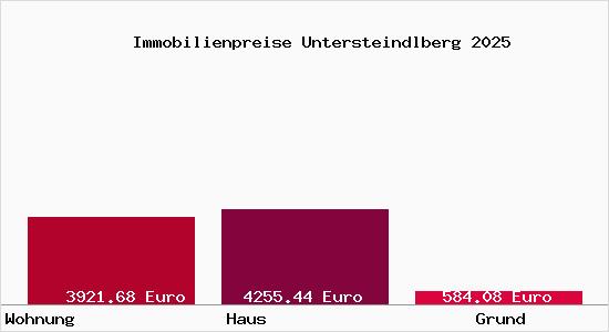 Immobilienpreise Untersteindlberg