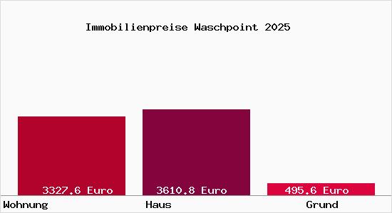 Immobilienpreise Waschpoint