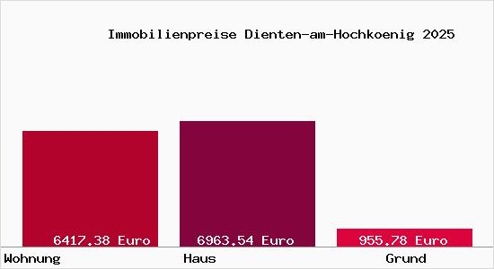 Immobilienpreise Dienten-am-Hochkoenig
