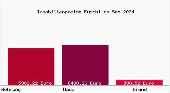 Immobilienpreise Fuschl-am-See