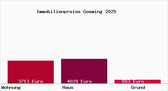 Immobilienpreise Goeming