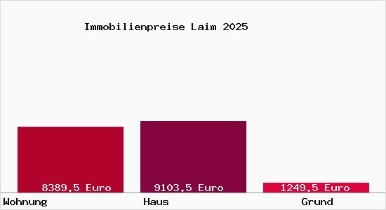 Immobilienpreise Laim