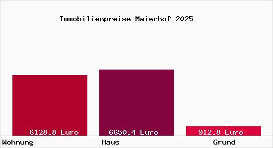 Immobilienpreise Maierhof