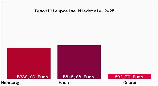 Immobilienpreise Niederalm