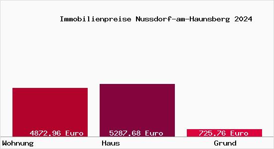Immobilienpreise Nussdorf-am-Haunsberg