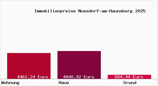 Immobilienpreise Nussdorf-am-Haunsberg