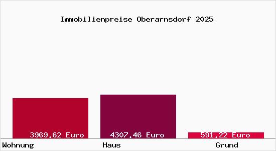 Immobilienpreise Oberarnsdorf