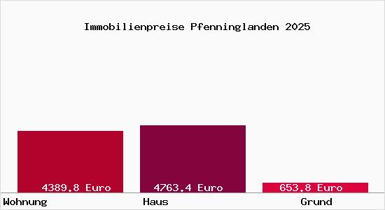 Immobilienpreise Pfenninglanden