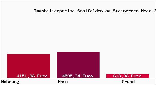 Immobilienpreise Saalfelden-am-Steinernen-Meer