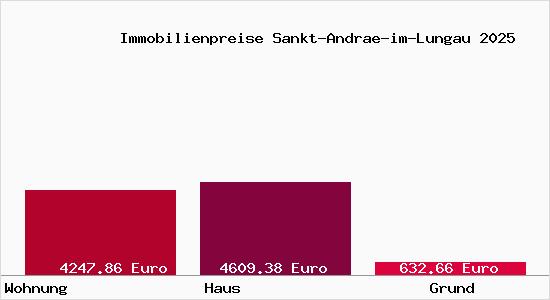 Immobilienpreise Sankt-Andrae-im-Lungau