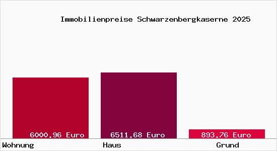 Immobilienpreise Schwarzenbergkaserne