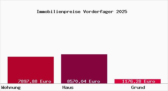 Immobilienpreise Vorderfager