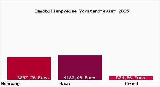 Immobilienpreise Vorstandrevier