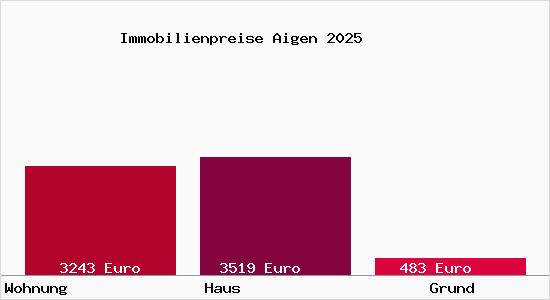 Immobilienpreise Aigen