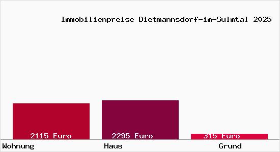 Immobilienpreise Dietmannsdorf-im-Sulmtal