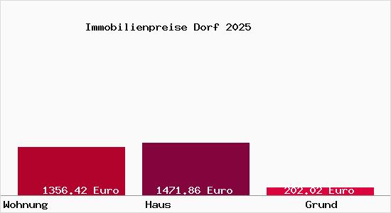 Immobilienpreise Dorf
