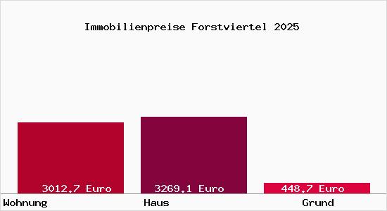 Immobilienpreise Forstviertel