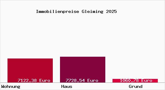 Immobilienpreise Gleiming