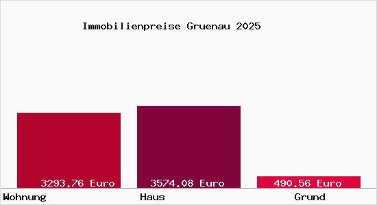 Immobilienpreise Gruenau