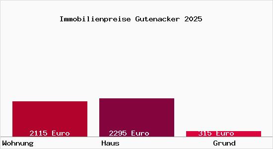 Immobilienpreise Gutenacker