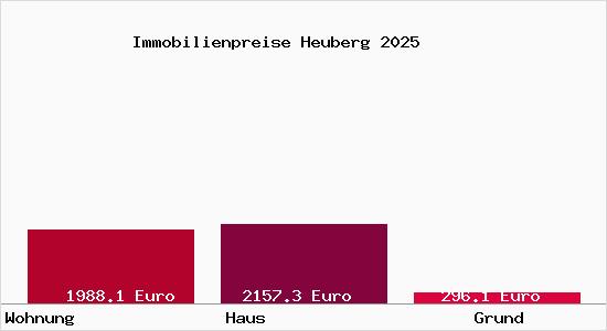 Immobilienpreise Heuberg