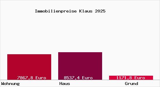 Immobilienpreise Klaus