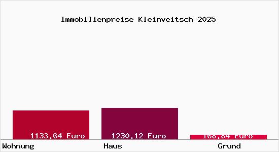 Immobilienpreise Kleinveitsch