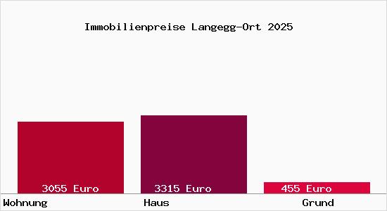 Immobilienpreise Langegg-Ort