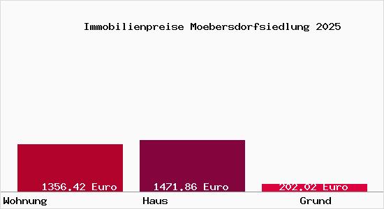 Immobilienpreise Moebersdorfsiedlung