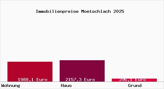 Immobilienpreise Moetschlach
