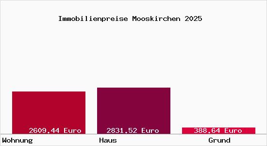 Immobilienpreise Mooskirchen