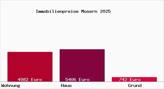 Immobilienpreise Mosern