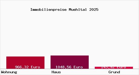 Immobilienpreise Muehltal