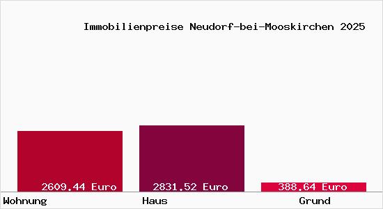 Immobilienpreise Neudorf-bei-Mooskirchen