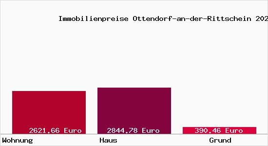 Immobilienpreise Ottendorf-an-der-Rittschein
