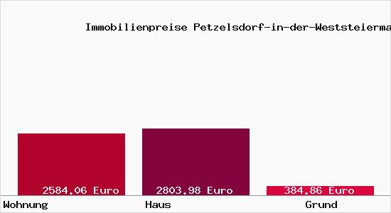 Immobilienpreise Petzelsdorf-in-der-Weststeiermark