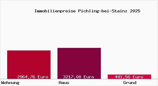 Immobilienpreise Pichling-bei-Stainz